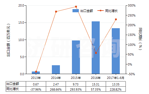 2013-2017年6月中國乙丙非共軛二烯橡膠板、片、帶(HS40027090)出口總額及增速統(tǒng)計
